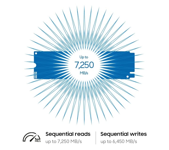 Infographie officielle Samsung annonçant 7 250 Mo/s en lecture et 6 450 Mo/s en écriture séquentielles.