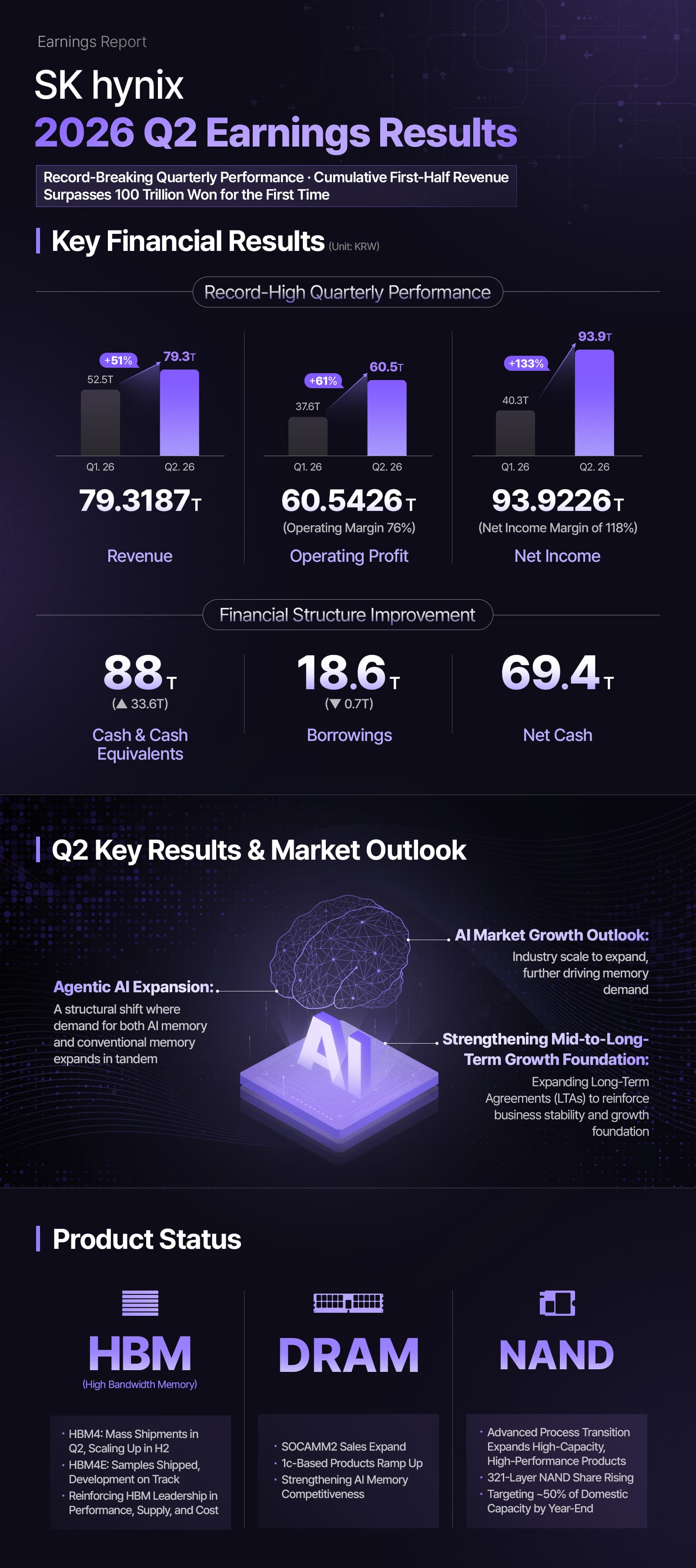 Infographie officielle des résultats de SK hynix au deuxième trimestre 2026.