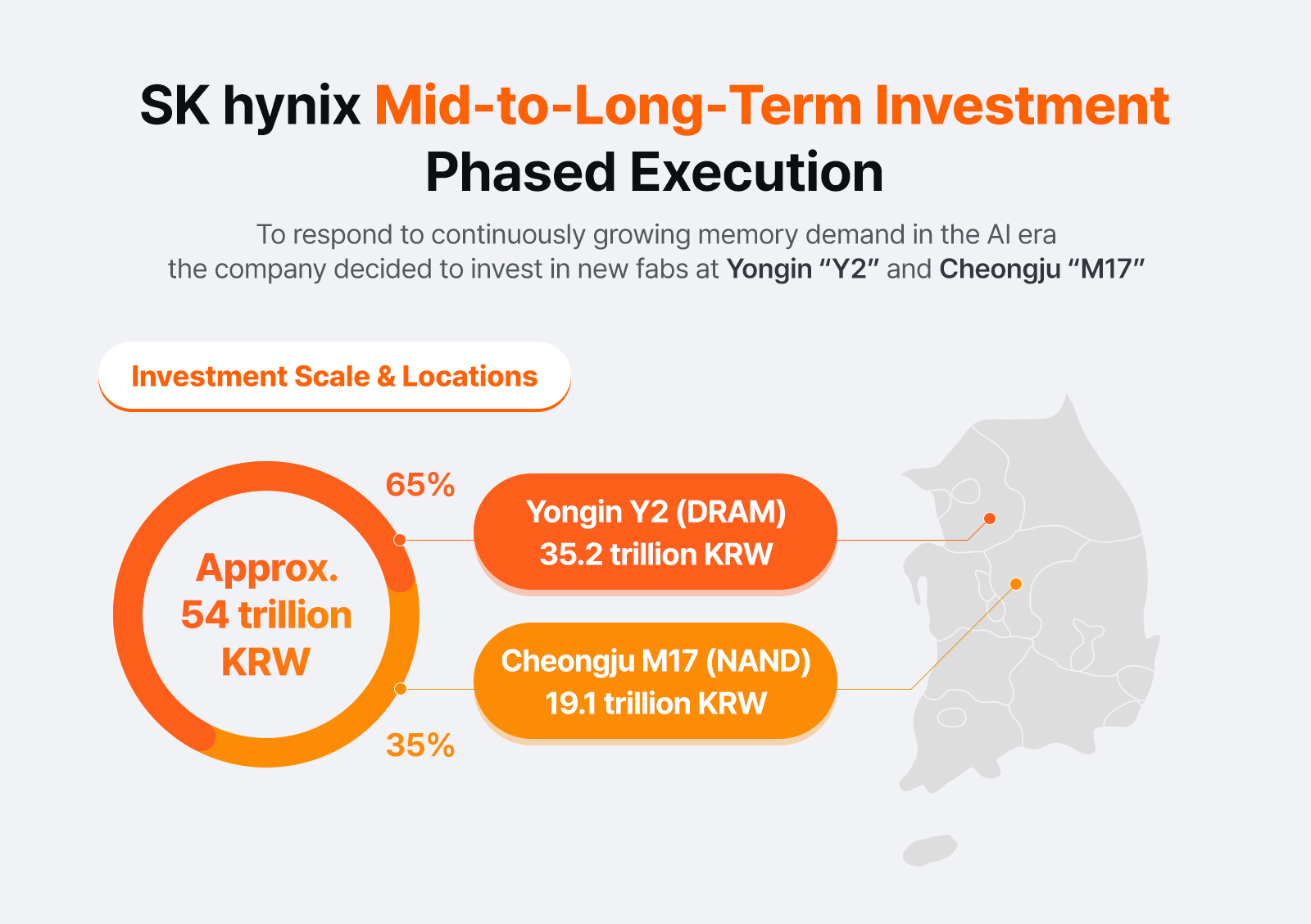 Schéma officiel SK hynix comparant les sites, produits et calendriers de Yongin Y2 et Cheongju M17.